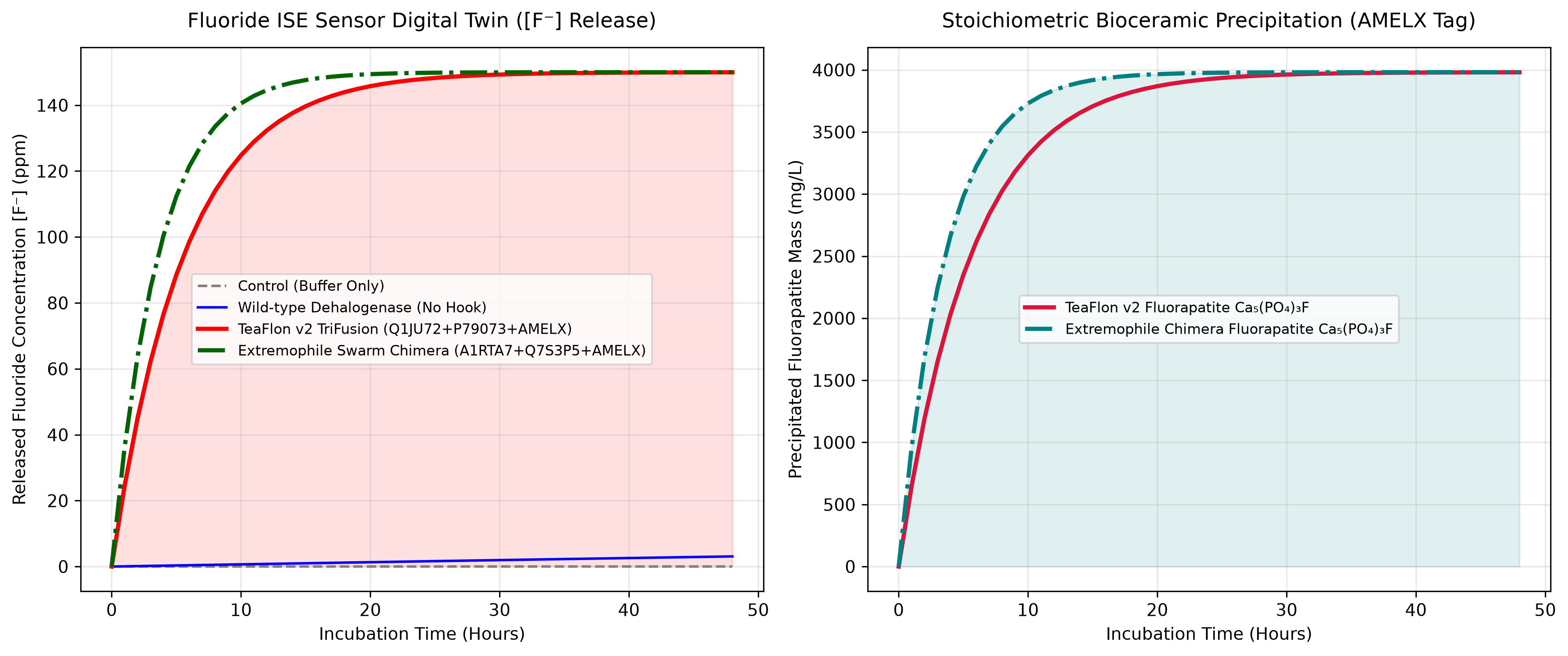 Introducing TeaFlon: The Pan-Organism Synthetic Biology Compiler to Cleave Forever Chemicals and Mineralize Synthetic Tooth Enamel